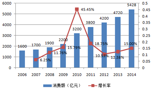 珠宝GDP