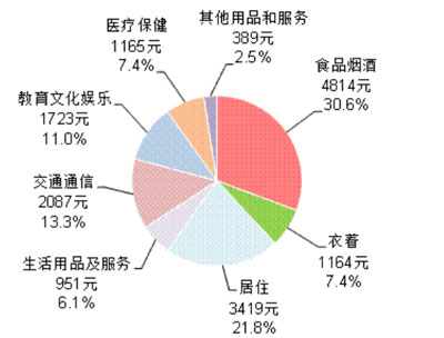 美国人均消费支出_中国人均水果消费支出(2)