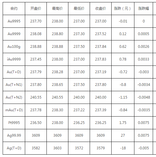 黄金价格今日查询上海黄金交易所 b8319f010a4771e7bc03821161f7adb1.jpg