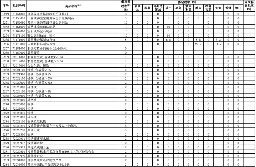 内衣进口关税税率_关税税率图片(2)