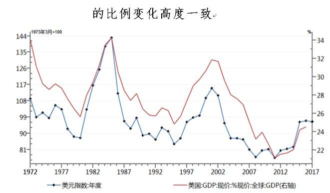 美国gdp占世界多少_中国等新兴市场国家崛起 美占世界GDP比重下降