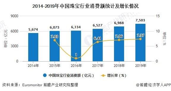 2020年中国珠宝行业市场分析：市场规模持续扩大黄金首饰仍是消费主流