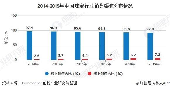 2020年中国珠宝行业市场分析：市场规模持续扩大黄金首饰仍是消费主流