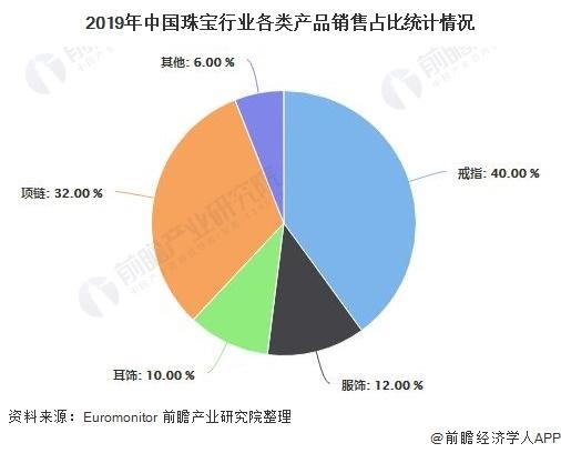 2020年中国珠宝行业市场分析：市场规模持续扩大黄金首饰仍是消费主流