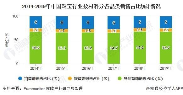 2020年中国珠宝行业市场分析：市场规模持续扩大黄金首饰仍是消费主流