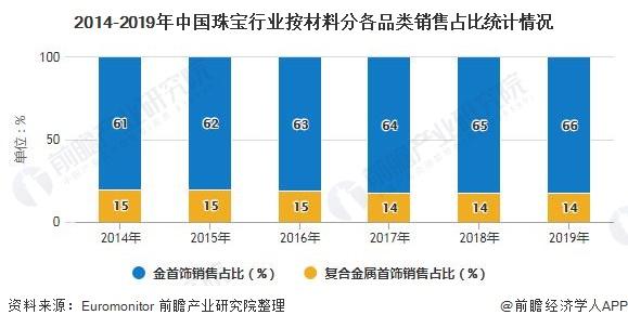 2020年中国珠宝行业市场分析：市场规模持续扩大黄金首饰仍是消费主流