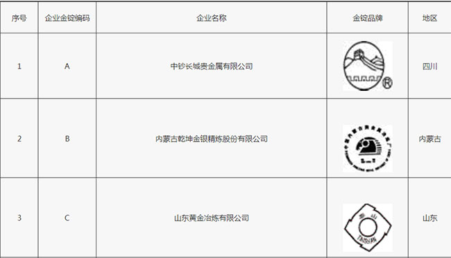 “上海标准”发布，“上海金”入选！