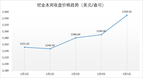 行业动态 | 白银市场波动明显，钻石行业热度持续