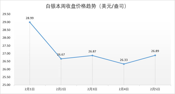 行业动态 | 白银市场波动明显，钻石行业热度持续