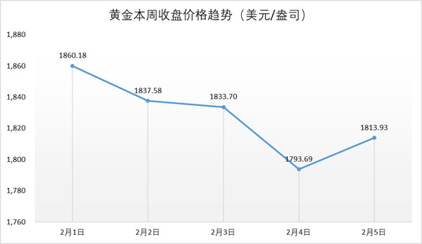 行业动态 | 白银市场波动明显，钻石行业热度持续