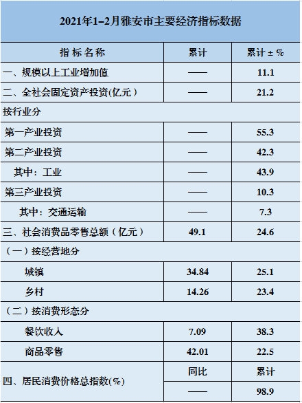 雅安晒1-2月经济“成绩单”，金银珠宝成消费市场最热商品！