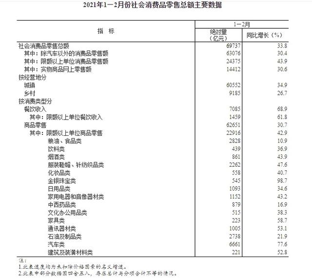 第一！金银珠宝零售总额同比增长98.7%