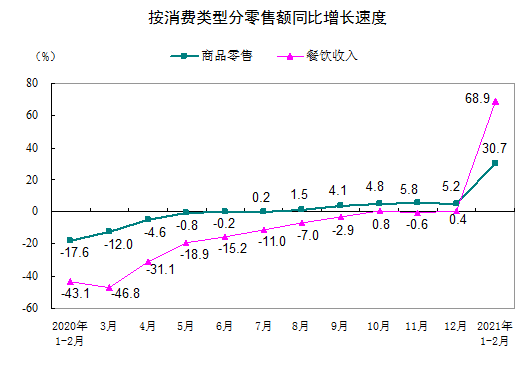 1—2月份金银珠宝类零售总额增长98.7%