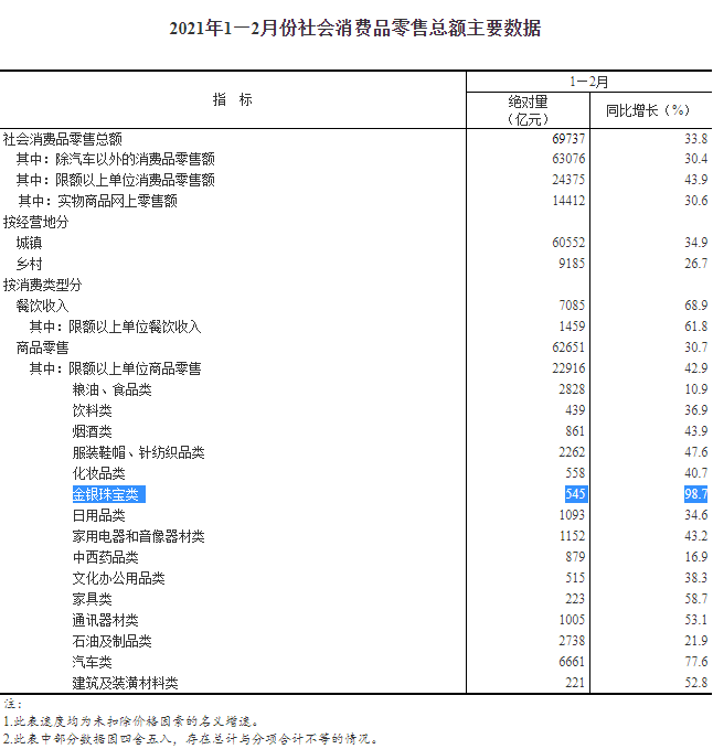 1—2月份金银珠宝类零售总额增长98.7%