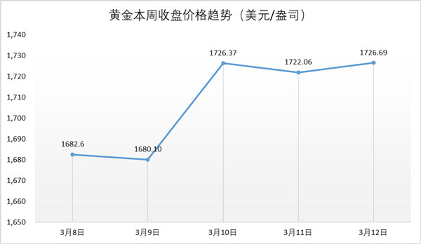 行业动态| 铂金缺口创新高，金洲慈航或剥离珠宝资产