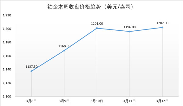 行业动态| 铂金缺口创新高，金洲慈航或剥离珠宝资产