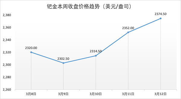 行业动态| 铂金缺口创新高，金洲慈航或剥离珠宝资产