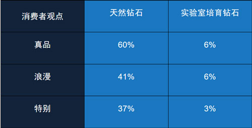 戴比尔斯：进一步将培育钻石推向“时尚类”领域