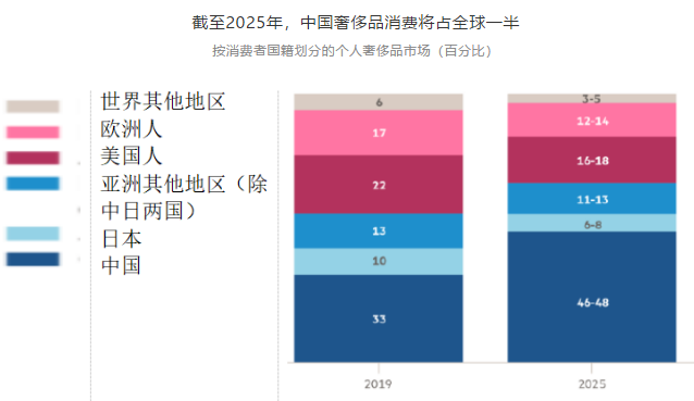 英国金融时报：海南自贸港“火了”！全球奢侈品销售重心正逐渐向中国倾斜