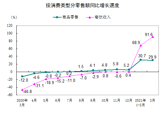 1-3月金银珠宝类零售总额同比增长93.4%