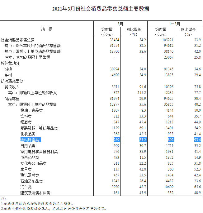 1-3月金银珠宝类零售总额同比增长93.4%