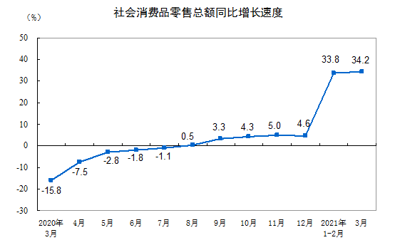 1-3月金银珠宝类零售总额同比增长93.4%