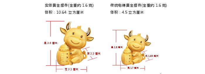 六福集团创新电铸技术荣获国家授权「发明专利」，自主研发「实体黄金摆件」亮相-